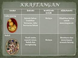 Seni kraf tangan kaum melayu Warisan Budaya Malaysia