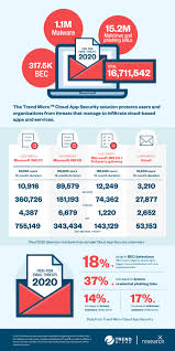 All products available for download and install. Trend Micro Cloud App Security Threat Report 2020 Security Roundup