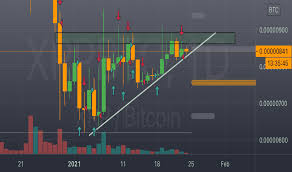 Xrp is looking weaker than the other altcoins as the rate of the crypto has risen by only 1.80% over the past 24 hours. Xrpbtc Charts Und Kurse Tradingview