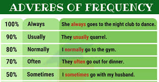 We usually walk in the park. 9 Important Adverbs Of Frequency For Esl Learners English Study Online