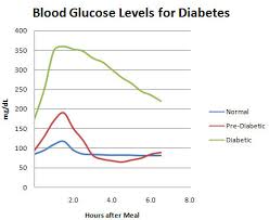 diabetes blood sugar chart joe niekro foundation