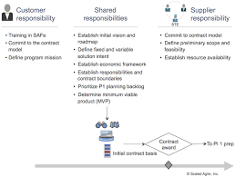 Advanced Topic Agile Contracts Scaled Agile Framework