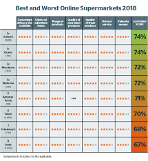 the best and worst supermarkets of 2018 which news