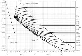 moody diagram for the determination of flow regimes with