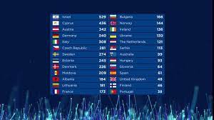 Eurovision is underway, and we've already had to say goodbye to some amazing acts this evening. Eurovision Song Contest On Twitter Here It Is The Final Results For Eurovision Song Contest 2018 Esc2018 Allaboard