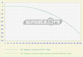357 Magnum Ballistics Gundata Org