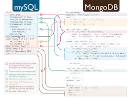 Mysql To Mongodb Gif 1030 774 Sql Data Science Sql Commands