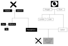 Best friend and later connected romantically to sephy. Image Result For Noughts And Crosses Diagram
