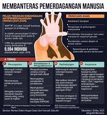Kerajaan menunjukkan peningkatan usaha berbanding tempoh laporan sebelumnya; Bernama Tv On Twitter Infografik Membanteras Pemerdagangan Manusia Infographics Eradicating Human Trafficking