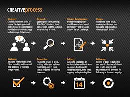 Creative Process Diagram Jpg 1024 768 Creative Process Design Thinking Human Centered Design