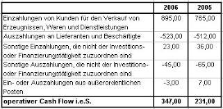 Wählen sie dabei zwischen sunny design für die komfortable solaranlagenkonfiguration und dem neuen sunny design pro für die umfassende planung ganzheitlicher energiesysteme. Cash Flow Berechnung Direkte Und Indirekte Methode