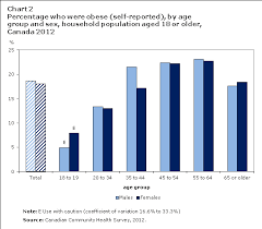 Overweight And Obese Adults Self Reported 2012