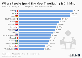 chart where people spend the most time eating drinking