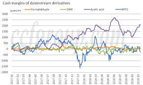 Economics Of Methanol And Downstream Derivative Production