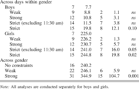 tests for factor invariance confirming testosterone