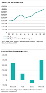 CONVERSABLE ECONOMIST: Some Snapshots of Global and US Wealth