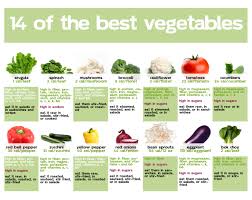 Cogent Calories In All Vegetables Chart Fruits And Vitamins
