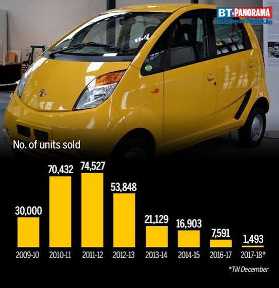 Tata Nano production falls: The journey of India's cheapest car