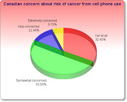 Canadians Will Change Cell Phone Habits To Avoid Cancer Risk