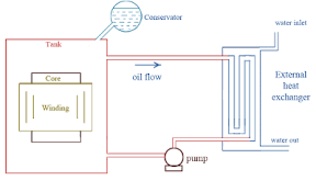 Transformers up to 30 mva are usually cooled this way. Transformer Cooling Classes Electrical Concepts