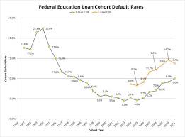 Under Obama Student Loans Hit A Record High