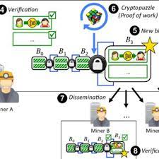 (an infrastructure cost yes, but no transaction cost.) the blockchain is a simple yet ingenious way of passing information from a to b in a fully. To Add A New Transaction To The Current Blockchain A Miner First Download Scientific Diagram