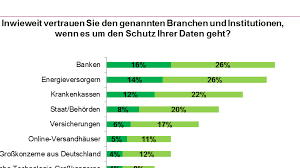 Banken sollten den enormen beratungsbedarf nutzen und ihn mit neuen bedürfnisgerechten bankdienstleistungen in echtes vertrauen verwandeln. Banken Und Sparkasse Geniessen Beim Datenschutz Hohes Vertrauen