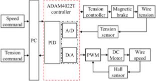 A High Precision Constant Wire Tension Control System For