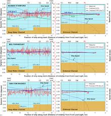 Validation Of Container Ship Squat Modeling Using Full Scale