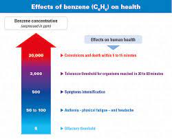 Benzene Gas Detector C6h6 Respiratory Protection Gazdetect