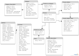 Opencart Database Schema Database Design Opencart Database