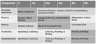 Phoneme segmenting procedures this test is administered entirely orally. Http Education Ohio Gov Getattachment Topics Learning In Ohio Literacy Striving Readers Comprehensive Literacy Grant Literacy Academy 2 01 Phonological Awareness Development In Emergent Readers Pdf Aspx Lang En Us