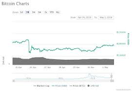 Crypto Markets See Mild Green European Stocks Report Record