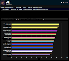 Current Dps Rankings For Heroic Uldir Rip Fire Mages Wow