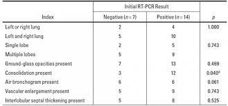 The swabbing is then repeated on the other side of the nose to make sure enough material is collected. Chest Ct Can Distinguish Negative From Positive Lab Results For Covid 19 Imaging Technology News