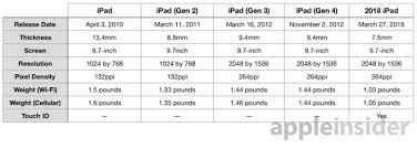 Compared 2018 Ipad Shows How Far Apple Has Progressed