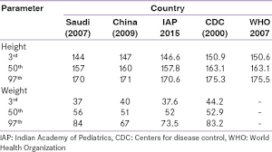 Revised Indian Academy Of Pediatrics 2015 Growth Charts For