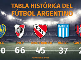 Boca enfrentó a san lorenzo en 173 partidos por torneos locales regulares en el profesionalismo: Boca Sumo La Estrella 70 Y Ademas Alcanzo A River Como El Mas Ganador A Nivel Local Asi Domina La Tabla Historica De Titulos Infobae