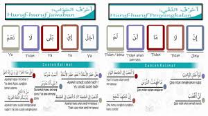 Huruf kapital dipakai sebagai huruf pertama dalam ungkapan yang berhubungan dengan nama tuhan dan kitab suci, termasuk kata ganti tuhan. Macam Macam Kata Jawaban Dan Kata Penyangkalan Huruf Al Jawab Huruf An Nafyi Youtube