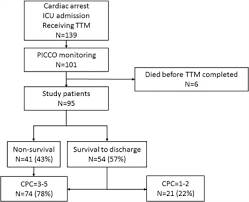 This reduces the risk of oxygen toxicity. Association Of Hemodynamic Variables With In Hospital Mortality And Favorable Neurological Outcomes In Post Cardiac Arrest Care With Targeted Temperature Management Resuscitation