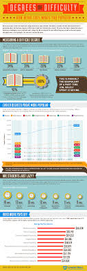 Infographic Which Degrees Are Most Difficult Blog Scholarships For College Educational Infographic College Degree