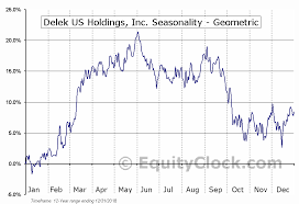 Delek Us Holdings Inc Nyse Dk Seasonal Chart Equity Clock