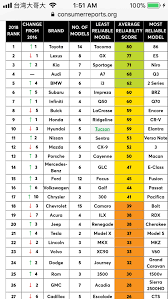 Cars with the best reliability. 2018 Consumer Reports Reliability Spoiler Mazda 12 Mazdas247