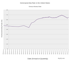 Us Historical Homeownership Rate 1890 To Present Dqydj