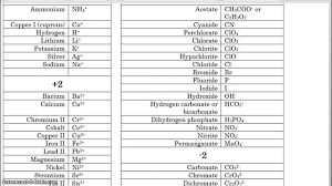 Learn about the soil's cec (cation exchange capacity), as a reservoir of nutrients to plants. Tips To Memorize Cations Youtube