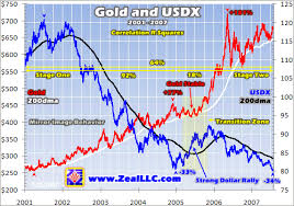 gold and usdx