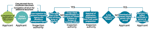 Individuals must have a valid identification document (passport, national id card, driver's license). Visa And Work Permit