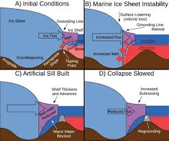 Geoengineering Polar Glaciers To Slow Sea Level Rise A Researcher Suggests A Radical Solution To Prevent Catastrophic Glacial Melting Theories About The Universe Sea Level Rise Marine Biology