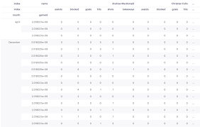 I've been working with data for long. Using Hierarchical Indexes With Pandas