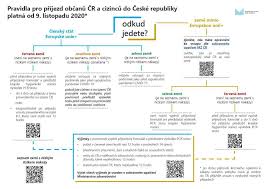 Podívejte se na jejich rady a přidejte do diskuze své zkušenosti. Cr Od 18 Prosince 2020 Plati Nova Pravidla Pro Cestovani Velvyslanectvi Ceske Republiky V Londyne